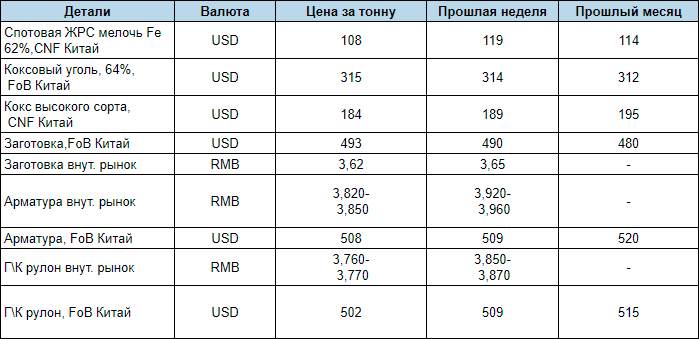 Стоимость 1 Тонны Пара