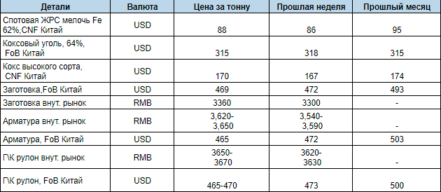 Стоимость Тонны Металла