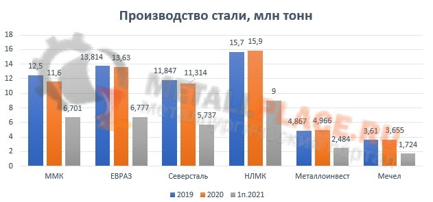 Производство 2021. ММК объем производства стали 2021. Объемы выплавки стали в Череповце в млн тонн. Объем выпуска продукции ПАО ММК по годам. ЗСМК объемы производства продукции 2021 год.