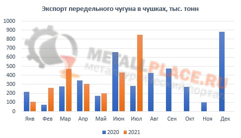 Чугун экспорт