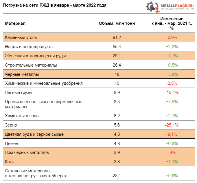 Семейный тариф в ржд 2024. Погрузка на сети РЖД. Погрузка на сети РЖД по годам. Тарифная сетка РЖД на 2022. Погрузка на сети РЖД 2022 года помесячно.