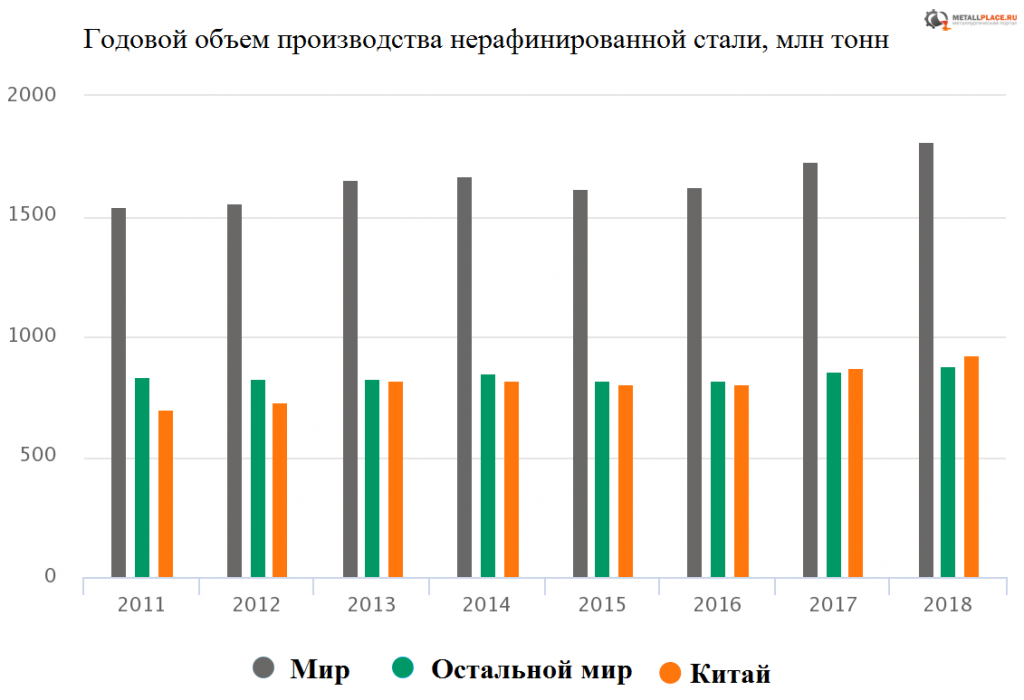 Объем ежегодного производства. Мировое производство стали. Годовой объем производства. Мировое производство стали объем производства. Годовое производство стали.