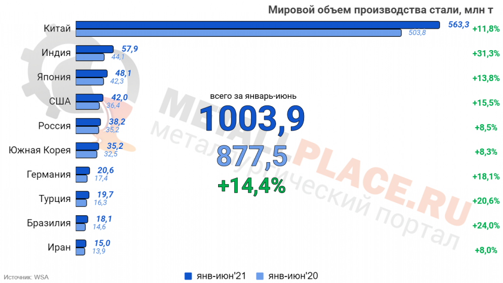 Мировой объем. Мировые производители стали 2021. Мировое производство стали 2021. Статистика сталь 2021. Выплавка стали в мире график 2021.