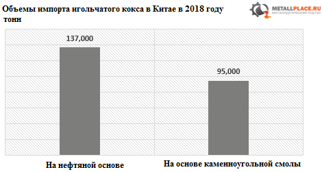 Кокс расписание. Сырье для игольчатого кокса. Электроды из игольчатого кокса. Игольчатый кокс производство в мире. Цена игольчатого кокса.