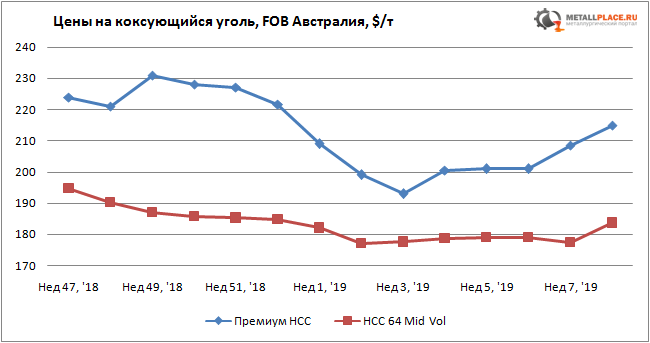 Биржа угля. Сколько в Австралии угля. Выросли цены на уголь. Австралия цена на уголь сегодня. Ставка уголь FOB Восточный.