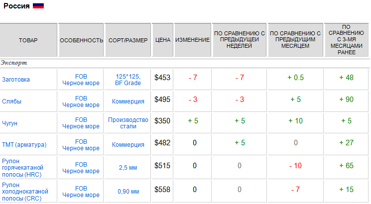 Мировая торговля сталью. Цена сляба на базе FOB черное море 18 июля.
