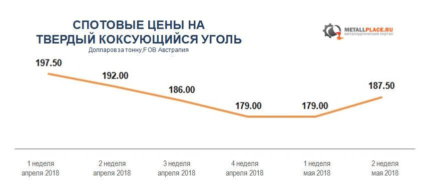 Динамика цен на уголь. Стоимость одной тонны угля. Коксующийся уголь в России. Стоимость 1 тонны угля. 1 тон в доллары