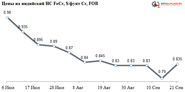Цены на индийский HC FeCr (июл-сен)