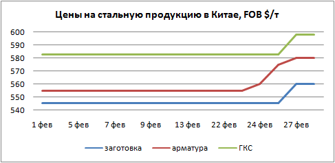 Цены на стальную продукцию в Китае за февраль 2018