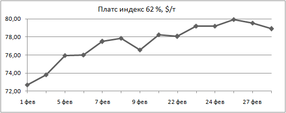 Платс индекс на 62 % ЖРС