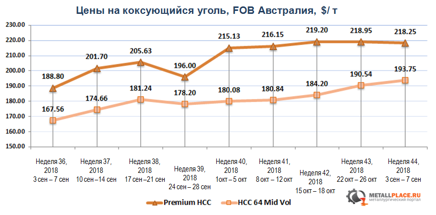 Биржа угля. Цены на уголь график. Коксующийся и не коксующийся уголь. Цены на уголь на мировом рынке. Коксующийся уголь цена.