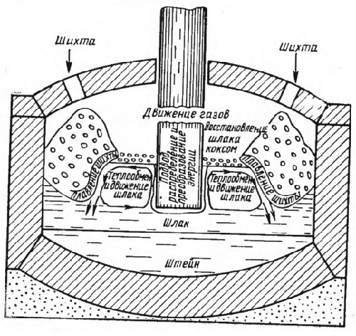 Схема плавки в рудоплавильной электропечи